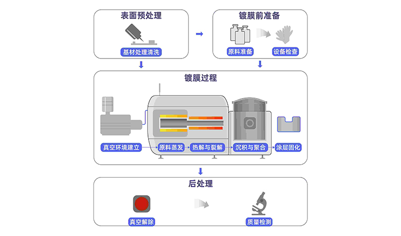 parylene完整镀膜工艺流程